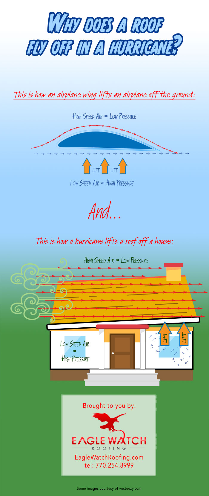 How Storm Damage Affects Your Roof [infographic]