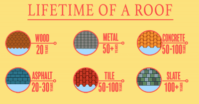 What is The Longest Lasting Roof [infographic]