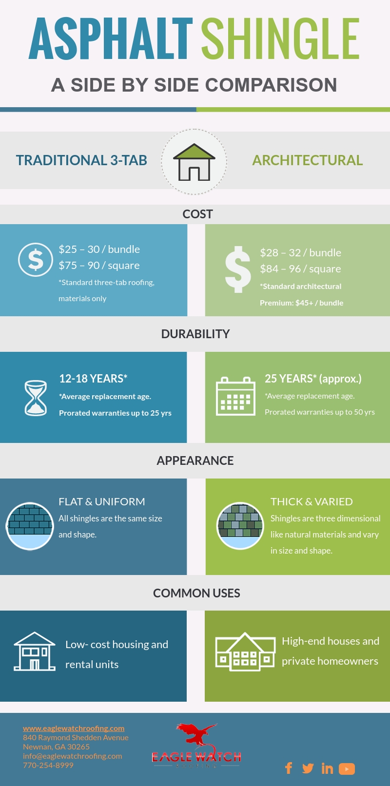 Things to Consider Before Installing an Asphalt Shingle Roof [infographic]