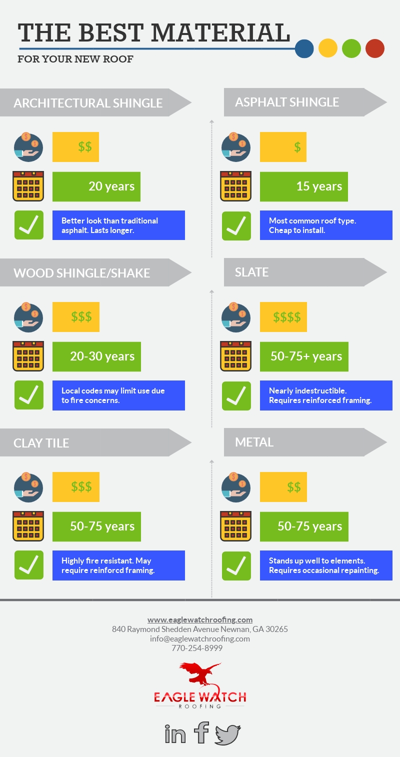 Choosing the Best Material for a New Roof [infographic]