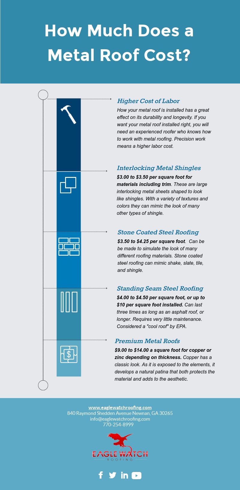 How Much Does A Metal Roof Cost [infographic]