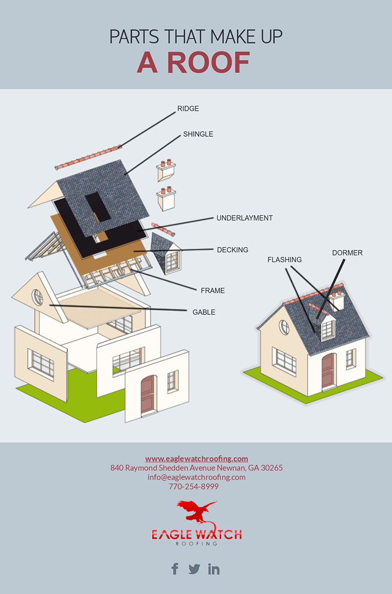 Parts Of A Roof Frame